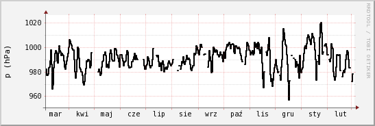wykres przebiegu zmian ciśnienie