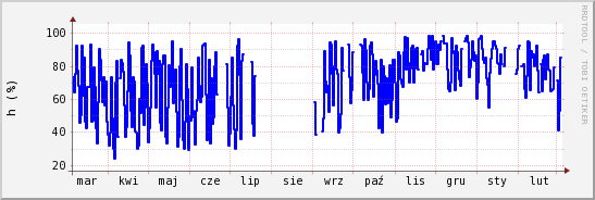 wykres przebiegu zmian wilgotność powietrza