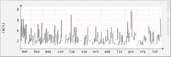 wykres przebiegu zmian średnia prędkość wiatru
