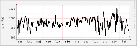 wykres przebiegu zmian ciśnienie