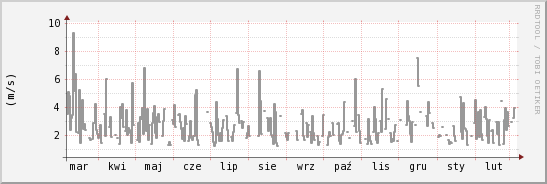 wykres przebiegu zmian średnia prędkość wiatru