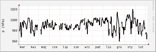 wykres przebiegu zmian ciśnienie