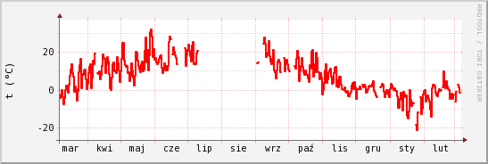 wykres przebiegu zmian temp powietrza