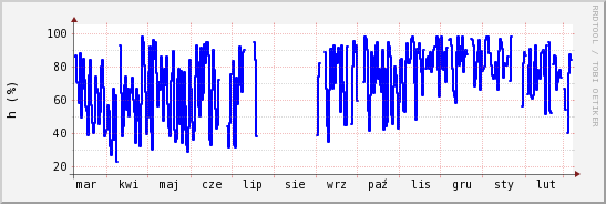 wykres przebiegu zmian wilgotność powietrza
