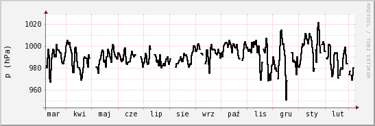 wykres przebiegu zmian ciśnienie