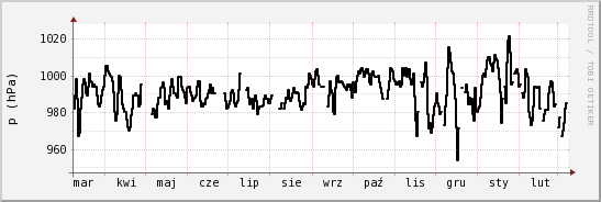 wykres przebiegu zmian ciśnienie