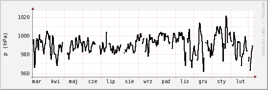 wykres przebiegu zmian ciśnienie