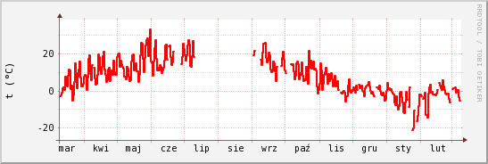 wykres przebiegu zmian temp powietrza
