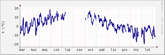 wykres przebiegu zmian temp. punktu rosy