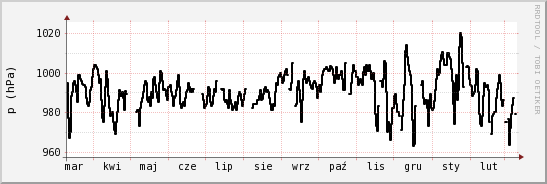 wykres przebiegu zmian ciśnienie