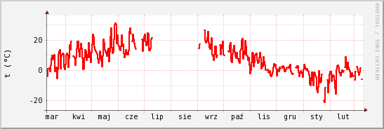wykres przebiegu zmian temp powietrza