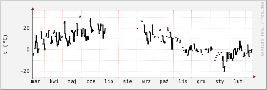 wykres przebiegu zmian windchill temp.