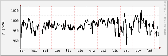 wykres przebiegu zmian ciśnienie