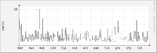 wykres przebiegu zmian średnia prędkość wiatru