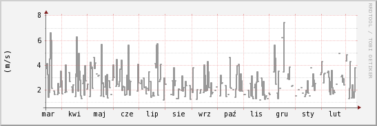 wykres przebiegu zmian średnia prędkość wiatru