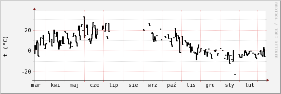 wykres przebiegu zmian windchill temp.