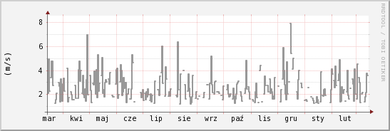 wykres przebiegu zmian średnia prędkość wiatru