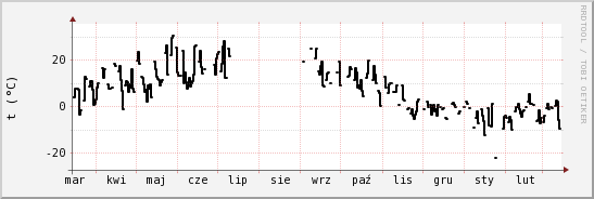 wykres przebiegu zmian windchill temp.