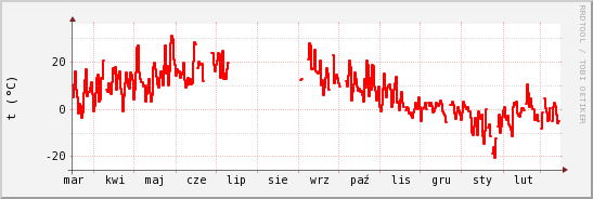 wykres przebiegu zmian temp powietrza