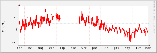 wykres przebiegu zmian temp powietrza