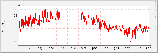 wykres przebiegu zmian temp powietrza