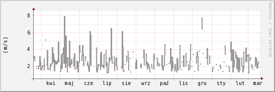 wykres przebiegu zmian średnia prędkość wiatru