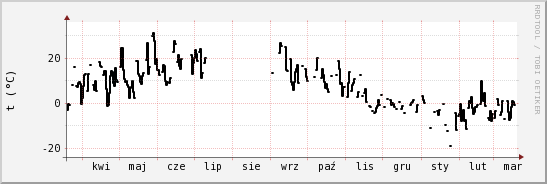 wykres przebiegu zmian windchill temp.