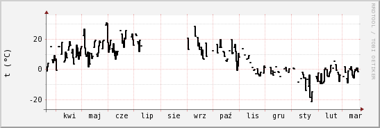 wykres przebiegu zmian windchill temp.