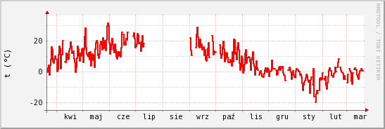 wykres przebiegu zmian temp powietrza