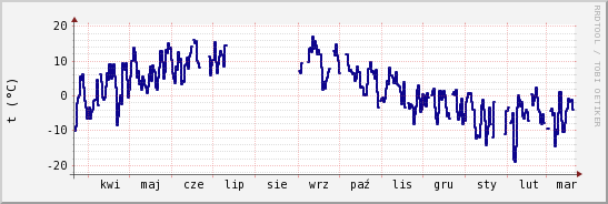 wykres przebiegu zmian temp. punktu rosy