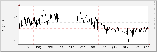 wykres przebiegu zmian windchill temp.