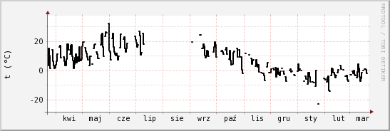 wykres przebiegu zmian windchill temp.