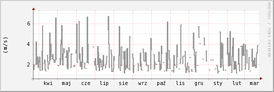 wykres przebiegu zmian średnia prędkość wiatru