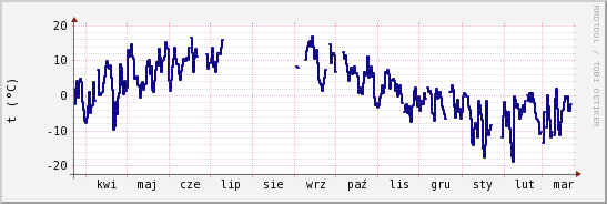 wykres przebiegu zmian temp. punktu rosy
