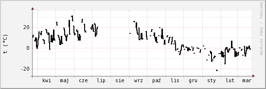 wykres przebiegu zmian windchill temp.