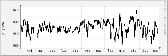 wykres przebiegu zmian ciśnienie