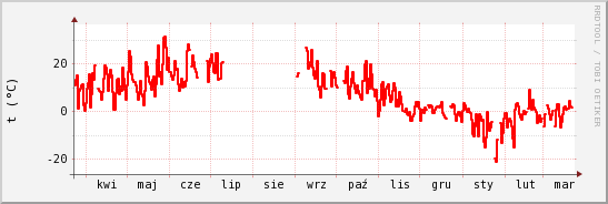 wykres przebiegu zmian temp powietrza