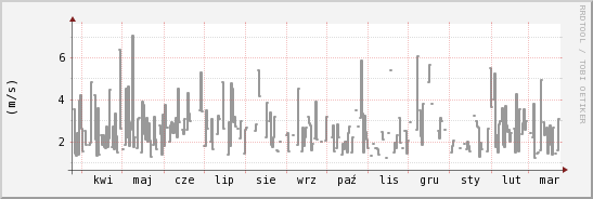 wykres przebiegu zmian średnia prędkość wiatru