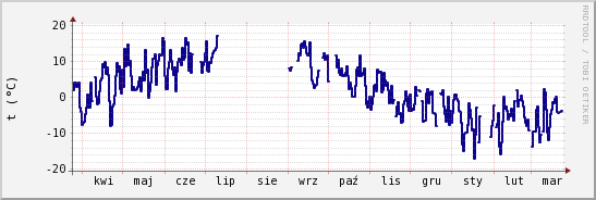 wykres przebiegu zmian temp. punktu rosy