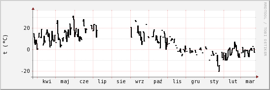 wykres przebiegu zmian windchill temp.