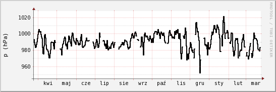 wykres przebiegu zmian ciśnienie