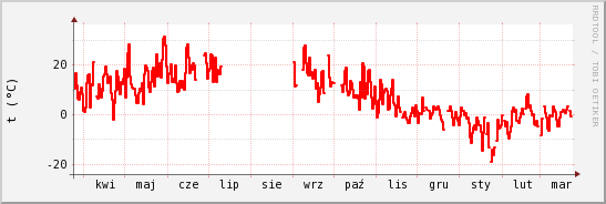 wykres przebiegu zmian temp powietrza