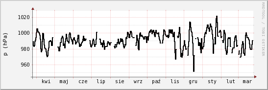 wykres przebiegu zmian ciśnienie