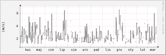 wykres przebiegu zmian średnia prędkość wiatru