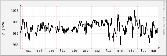 wykres przebiegu zmian ciśnienie