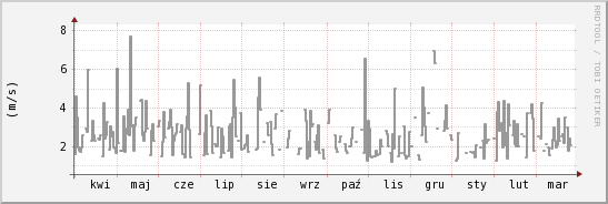 wykres przebiegu zmian średnia prędkość wiatru