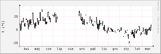 wykres przebiegu zmian windchill temp.