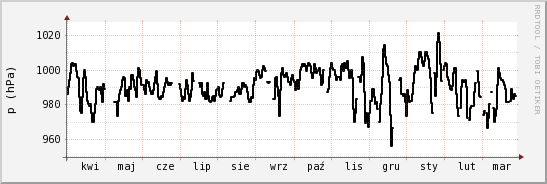 wykres przebiegu zmian ciśnienie