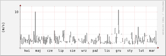 wykres przebiegu zmian średnia prędkość wiatru