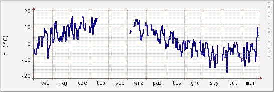 wykres przebiegu zmian temp. punktu rosy